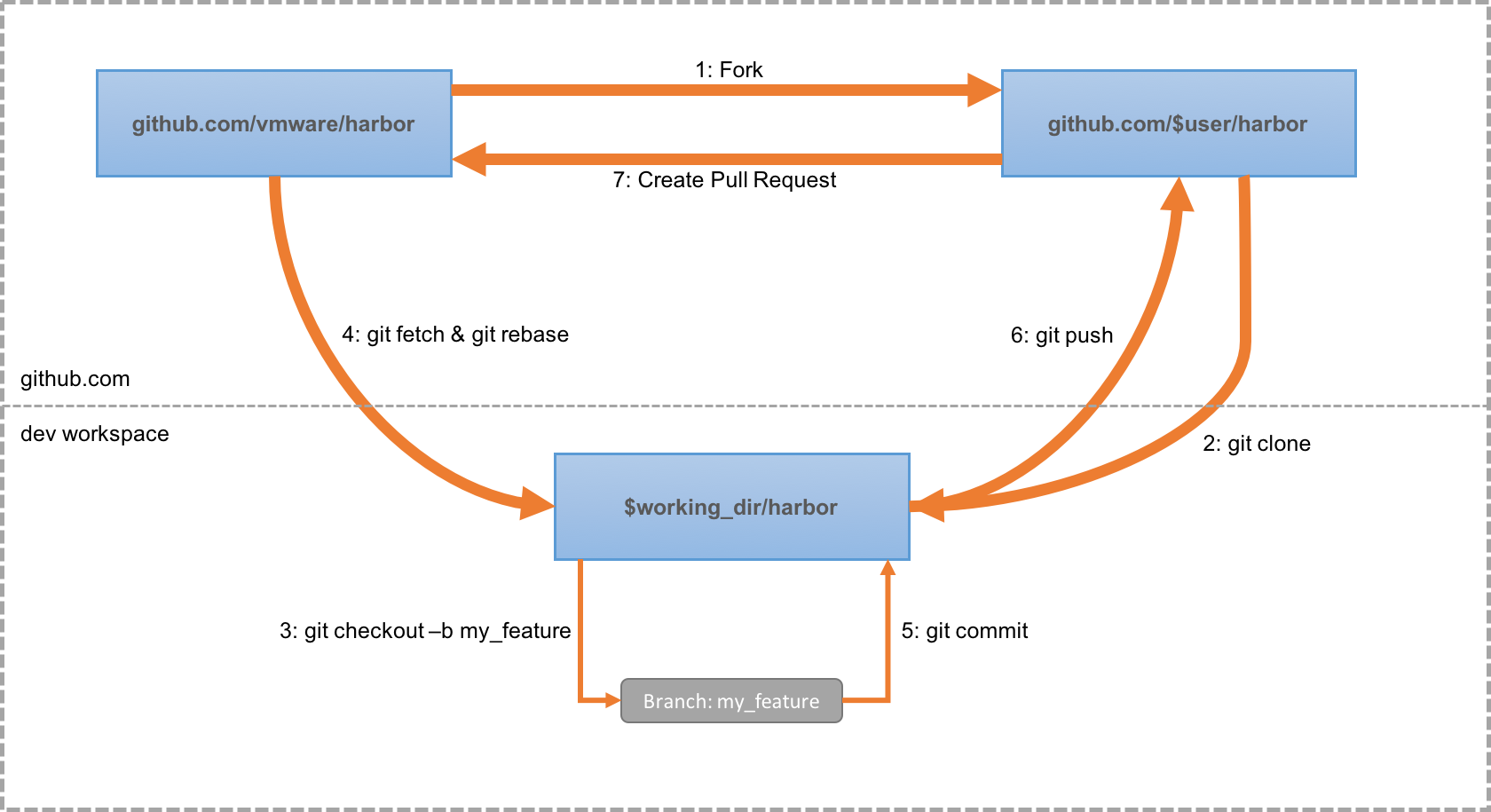 contribute workflow